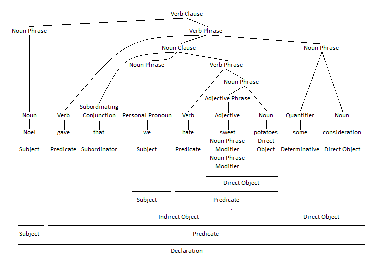 Noun Clause as Indirect Object Grammar Tree