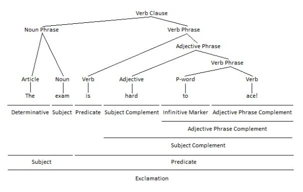 Using Verb Phrases As Adjective Phrase Complements Linguisticsgirl