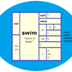 Word Matrix: Swim