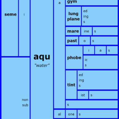 Word Matrix Example Word Matrix: Birth - Linguistics Girl