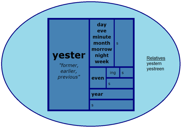 Word Matrix: Yester