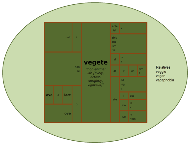 Word Matrix: Vegete