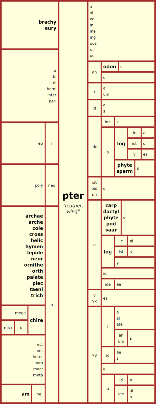 Word Matrix: Pter