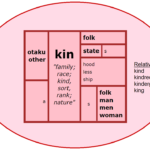 Word Matrix: Kin