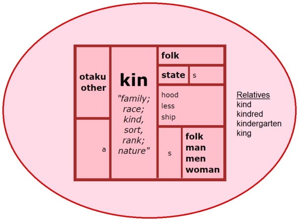 Word Matrix: Kin