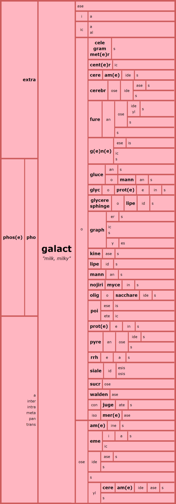 Word Matrix: Galact