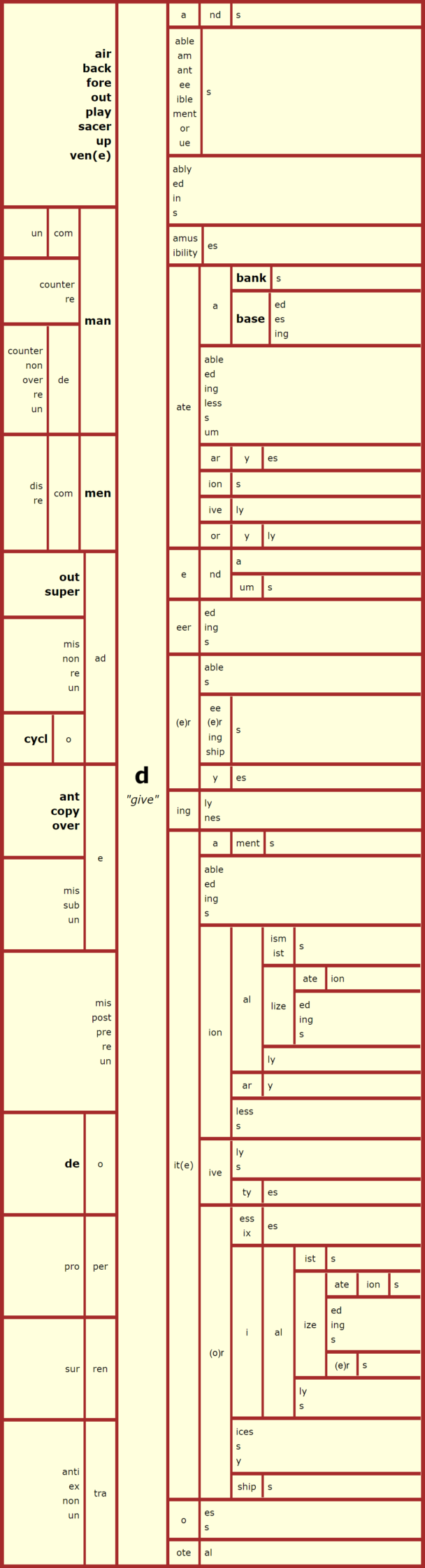 Word Matrix: D ("give")