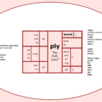 Word Matrix: Ply ("lay, fold, twist")