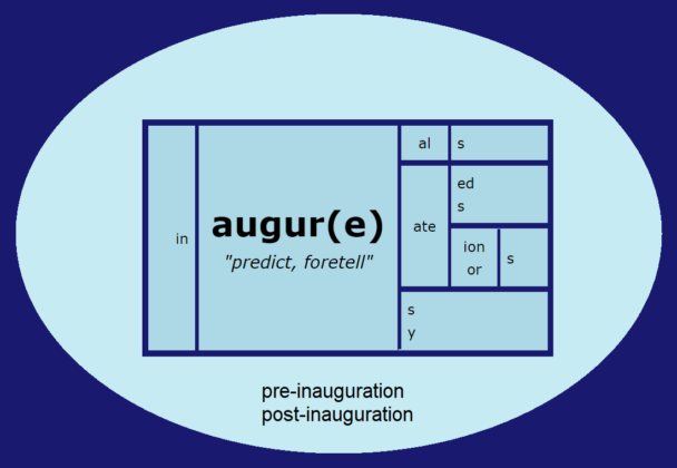 Word Matrix: Augur(e)