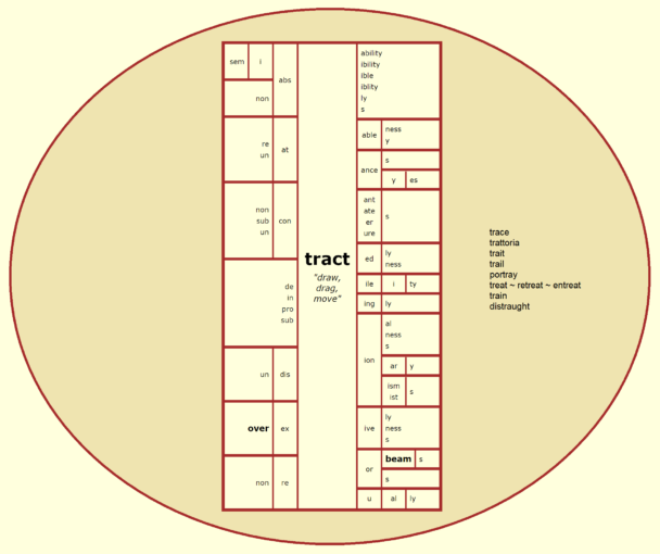 Word Matrix: Tract