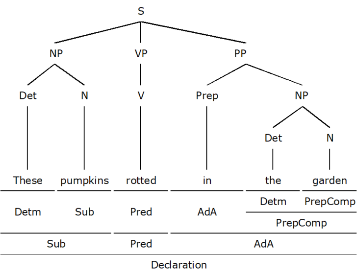 The Adjunct Adverbial in English Grammar - LinguisticsGirl